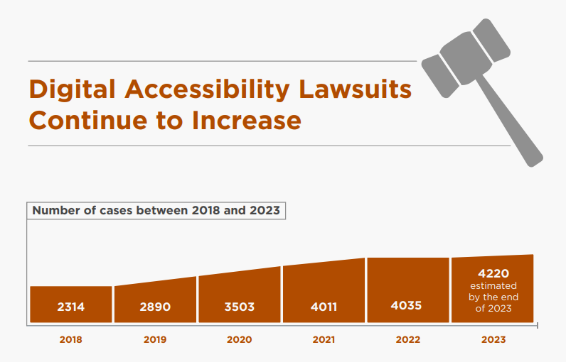 Webアクセシビリティの訴訟件数は年々増加しているアメリカの例.png